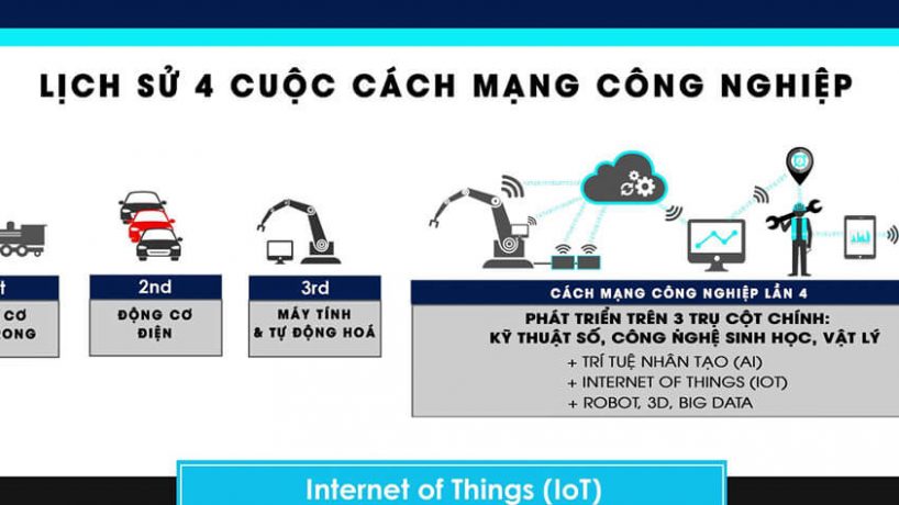 Cách mạng Công nghiệp 4.0 là gì?