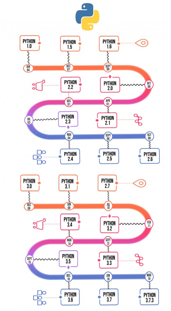 Timeline