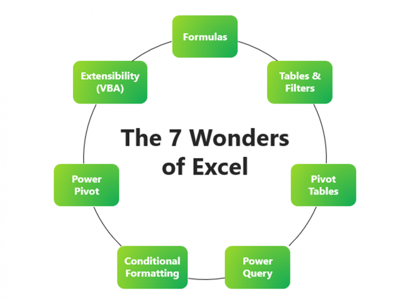7 Kỳ Quan Của Excel
