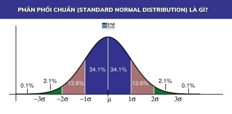 Phân phối chuẩn (Standard Normal Distribution) là gì? Ví dụ về phân phối chuẩn