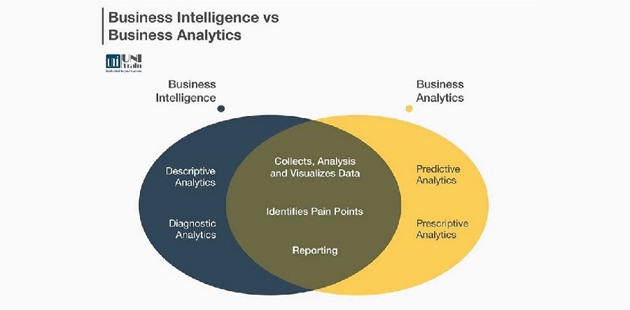 So sánh BI (Business Intelligence) và BA (Business Analytics)