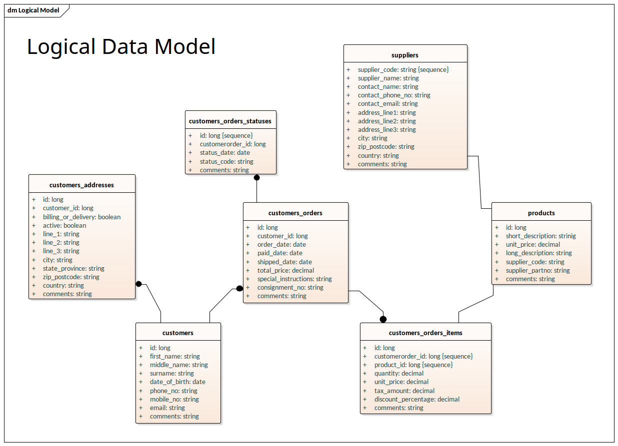 Những điều cần biết và cách xây dựng Excel Data Model
