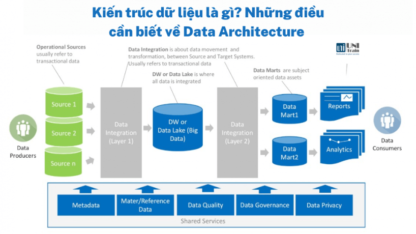Data Architecture là gì? Những điều cần biết về Data Architecture
