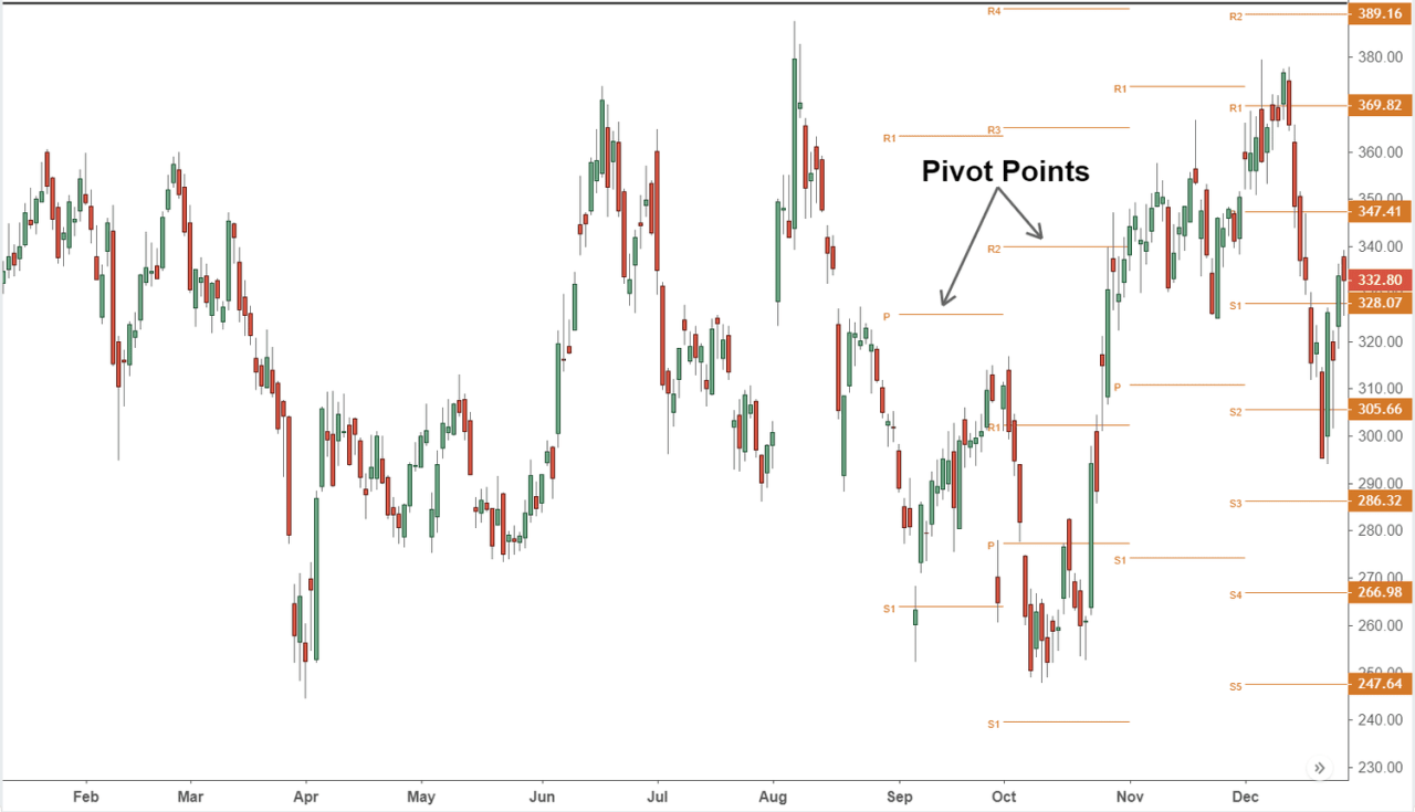 High Low Stock Chart