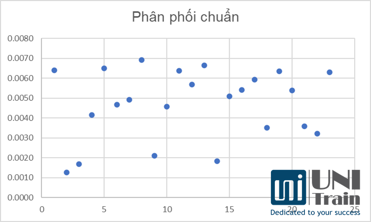 phân phối chuẩn