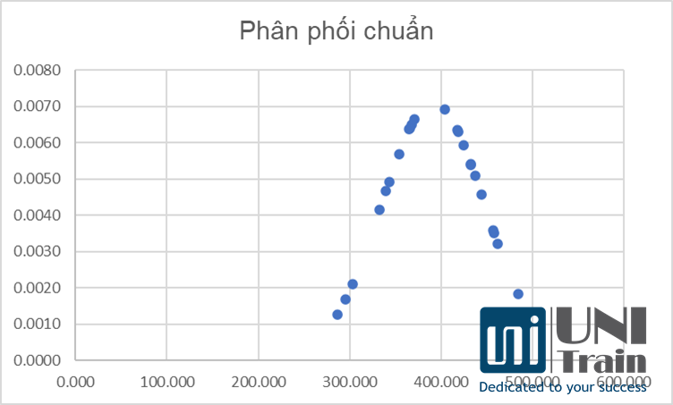 phân phối chuẩn