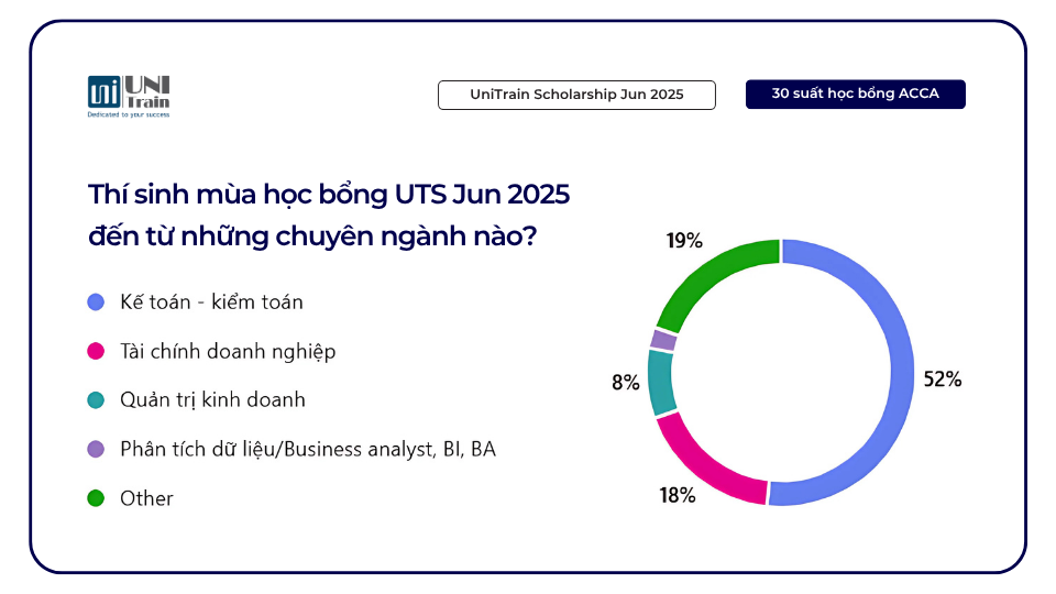 UniTrain ACCA Scholarship