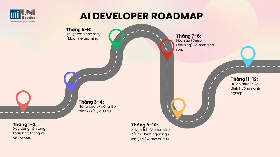 AI DEVELOPER ROADMAP