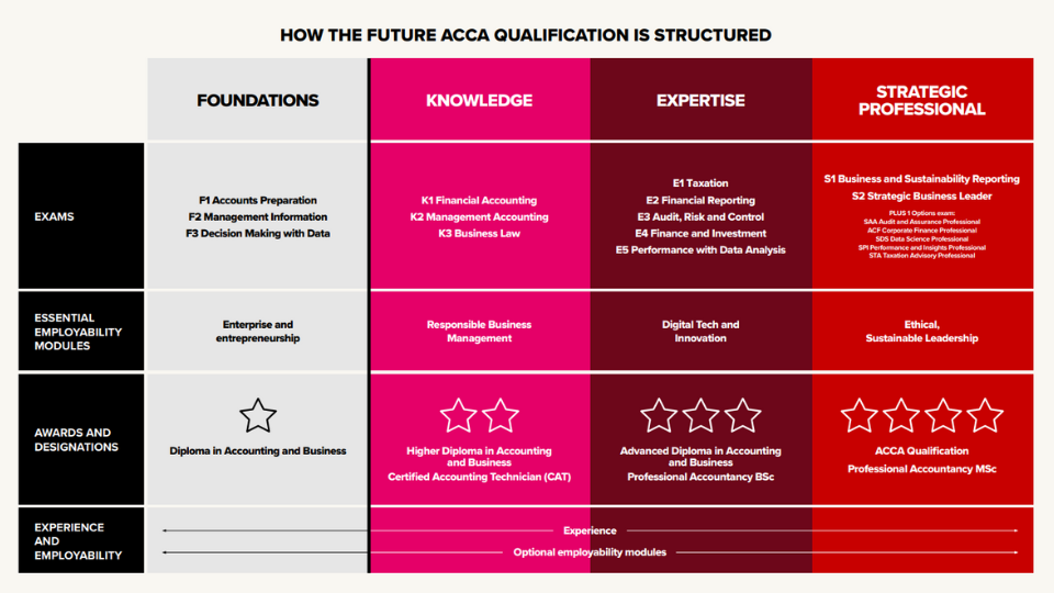 The future ACCA qualification is structured