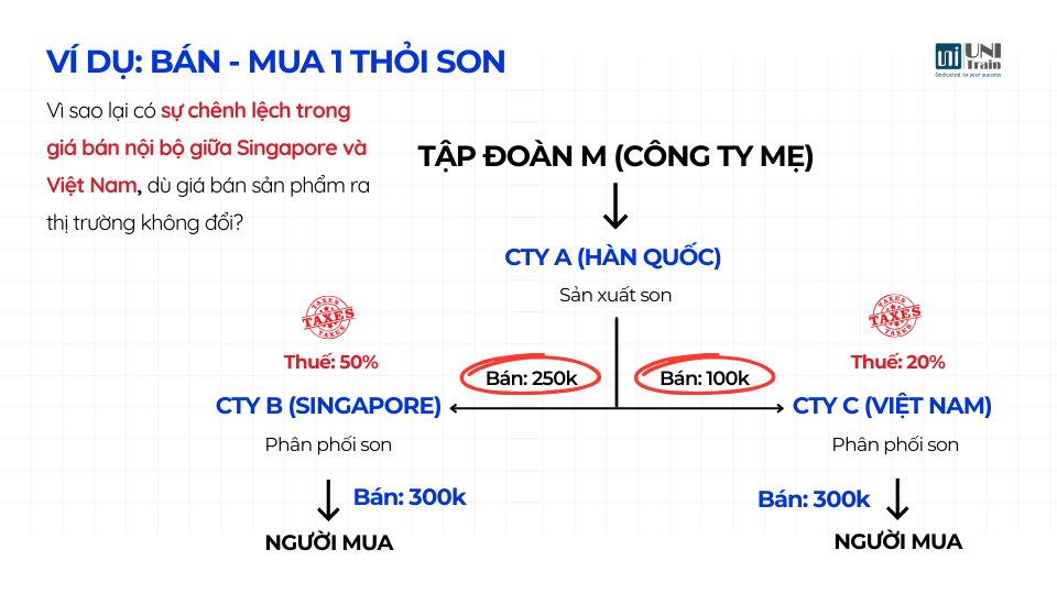 Transfer Pricing